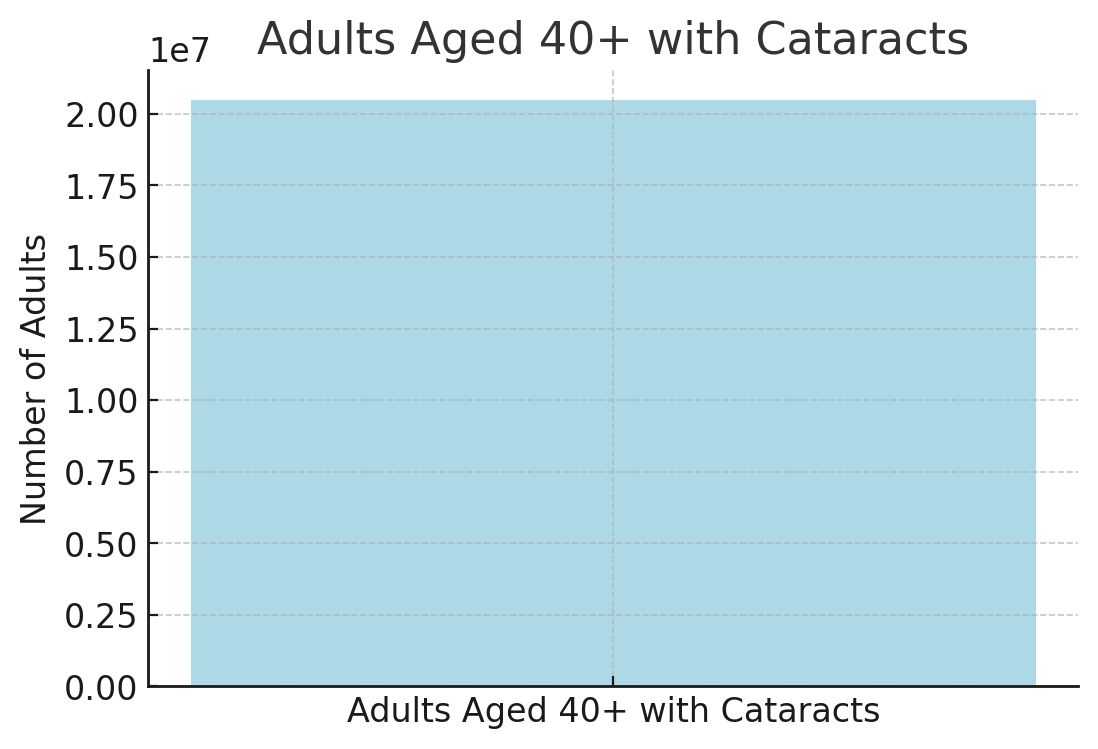 Adults Aged 40+ with Cataracts