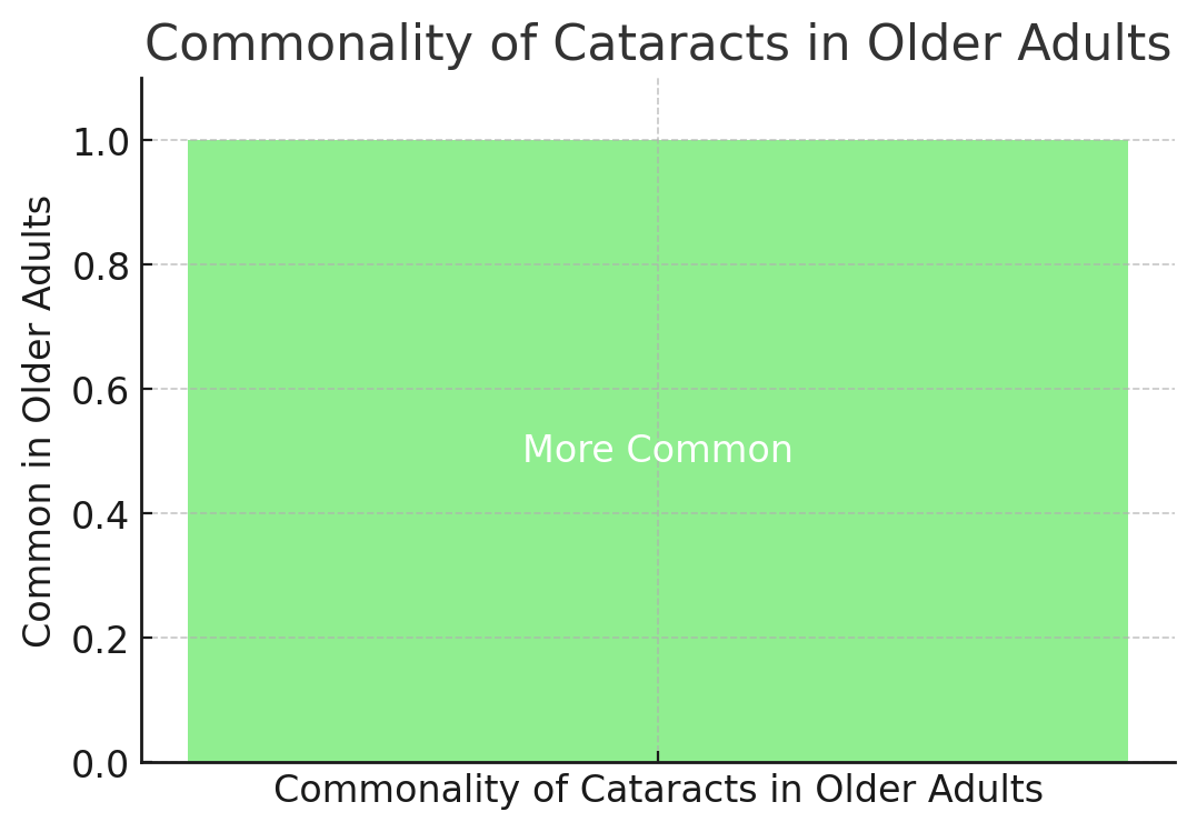 Commonality of Cataracts in Older Adults